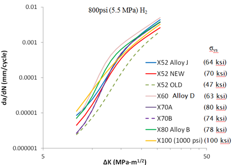 fatigue crack growth curves