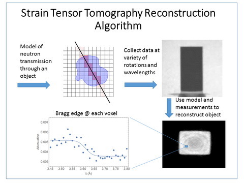 Strain Tensor Tomography Reconstruction Algorithm