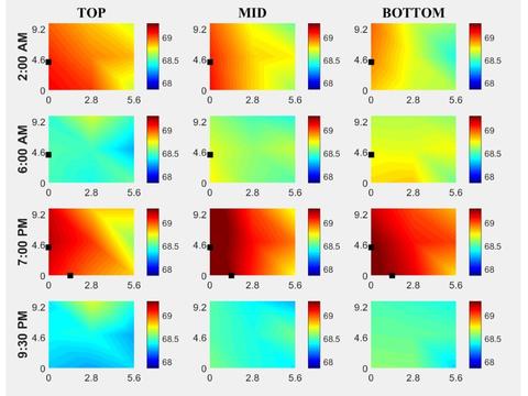 Figure 2.  Contour plots of temperature at different times during the day and at different heights.  