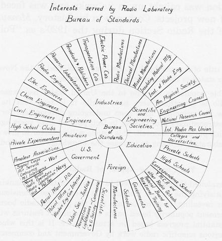 interests served by Radio Laboratory of NBS