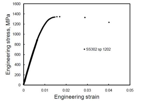 Engineering stress-strain curve of stainless steel 302 from micro tensile testing. The specimen’s gauge section dimensions were 360 m long x 70 m wide x 25 m thick.