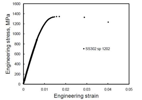 Engineering stress-strain curve of stainless steel 302 from micro tensile testing. The specimen’s gauge section dimensions were 360 m long x 70 m wide x 25 m thick.