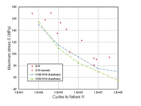 Cycles to failure for Al 1145 H19 micro specimens