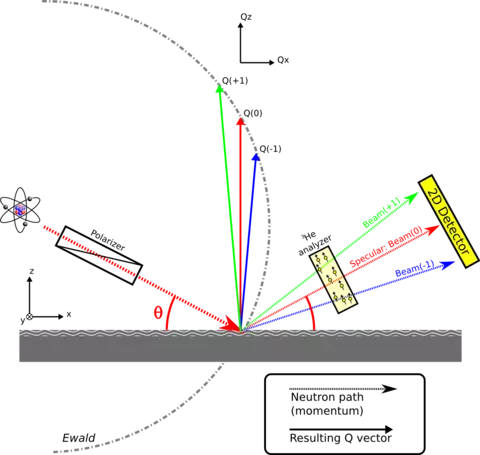 Off-specular scattering Ewald construction