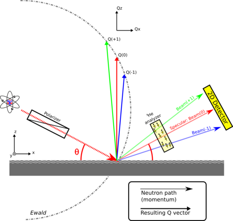 Off-specular scattering Ewald construction