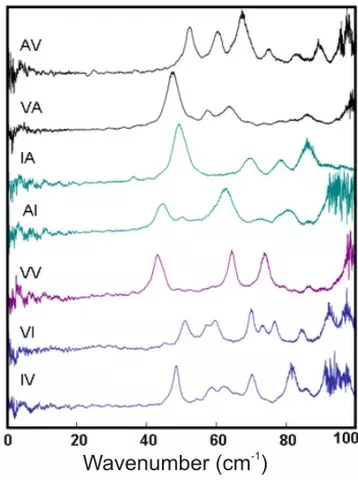 Terahertz absorption spectra