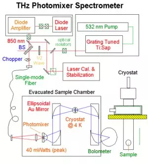 THz photomixer spectrometer