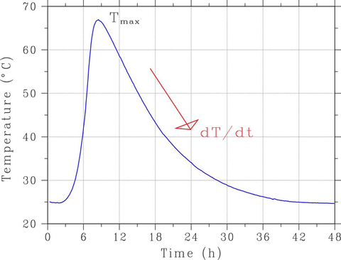 Typical semi-adiabatic temperature rise curve for a portland cement paste specimen