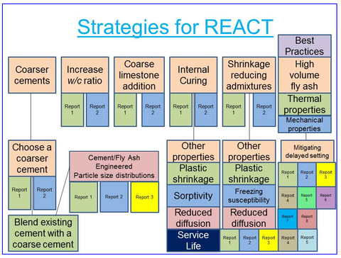 Strategies for REACT