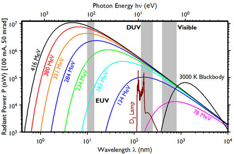 Synchrotron Radiation Spectrum