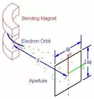 Geometry of synchrotron radiation collection