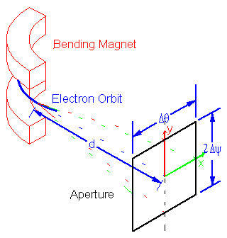 Geometry of synchrotron radiation collection