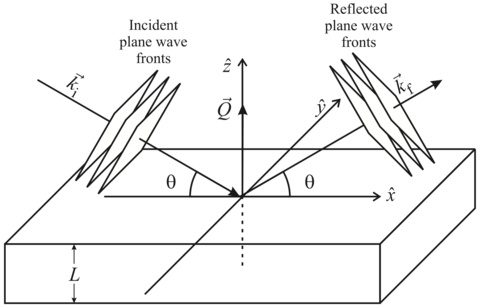 Schematic of neutron reflectivity (plane-waves)