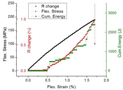 Hierarchical Nanocomposite Durability