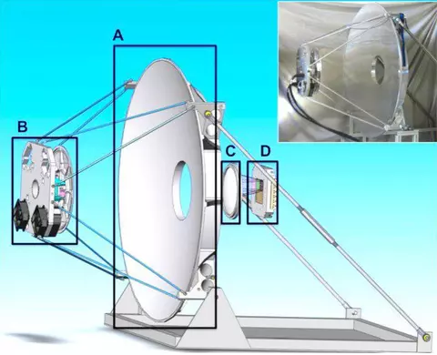 Schematic and photograph of the 350 GHz Millimeter Wave system. Graphic shows 1.3 m primary mirror, secondary mirror with dithering mechanism, and detector focal plane module. Inset photograph shows primary and secondary mirror assembly.