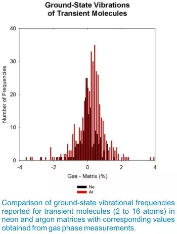 ground state vibrations of transient molecules