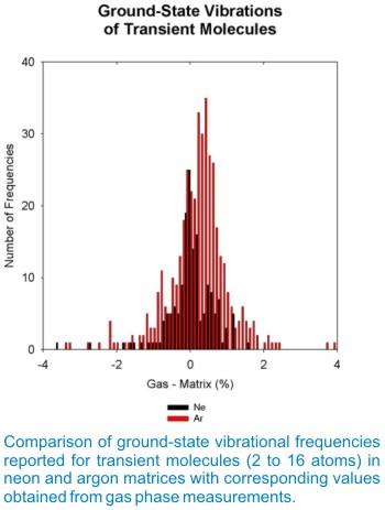 ground state vibrations of transient molecules