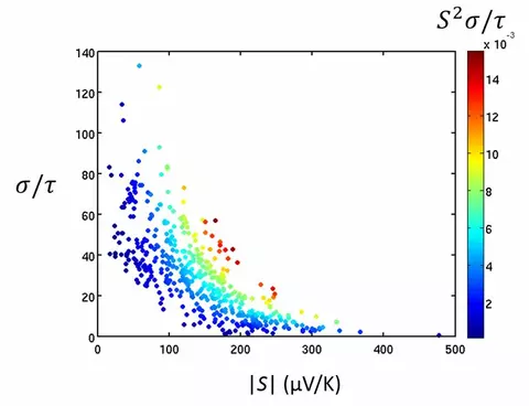 Candidate thermoelectric materials