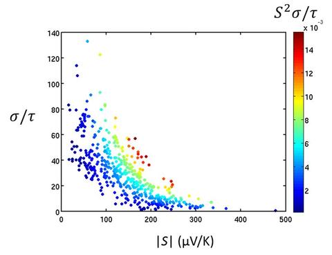 Candidate thermoelectric materials