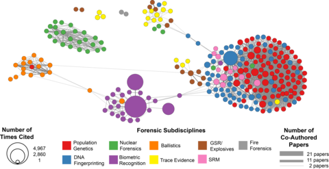 NIST Forensic Publications (1976-2016) Co-Author Network