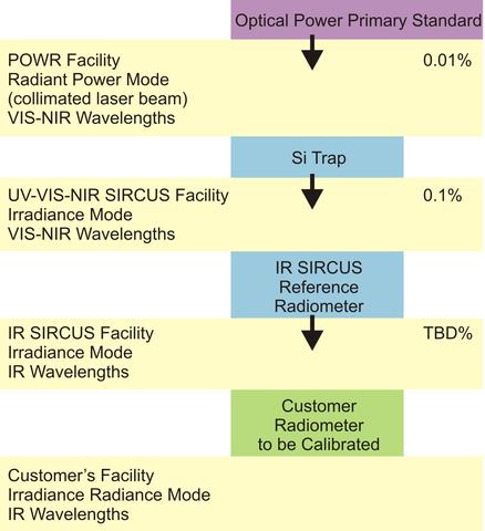 A diagram showing the calibration chain of IR-SIRCUS, starting from the optical power primary standard to the customer radiometer