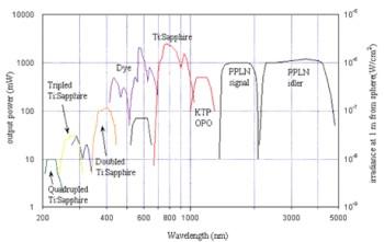 The current wavelength coverage of the SIRCUS facilities at NIST