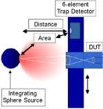 Experimental setup for a SIRCUS calibration with primary uncertainty components highlighted