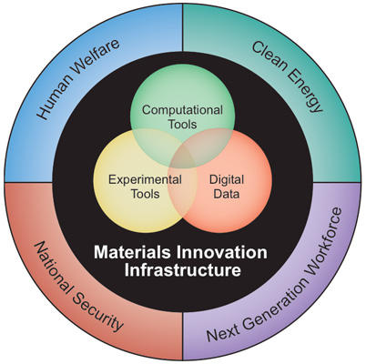 MGI diagram