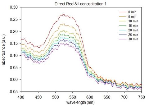 Fiber Comparison Direct Red