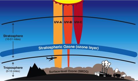 Ozone layers illustration