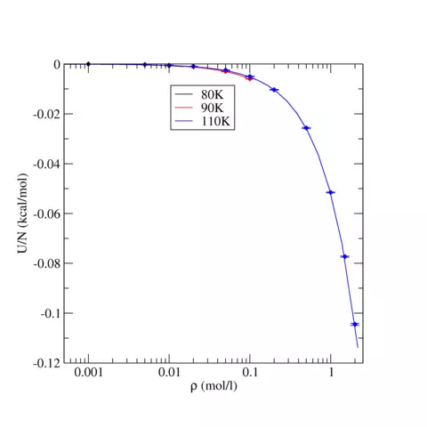 TraPPE Nitrogen Internal Energy for Gas States