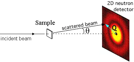 A typical diagram to explain the working of a neutron instrument