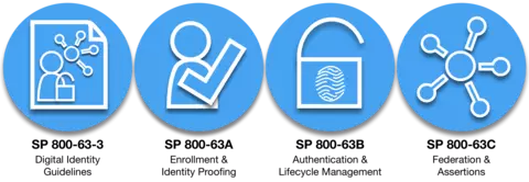 SP 800-63 document icons