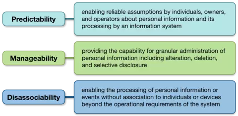 privacy engineering objectives