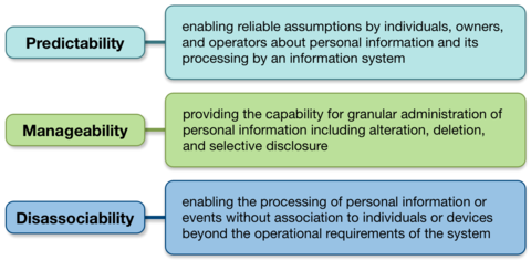 privacy engineering objectives