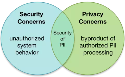 security privacy venn diagram