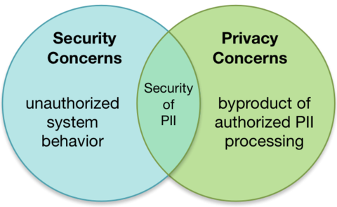 security privacy venn diagram