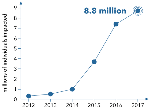 graph depicting the reach of the pilots over time