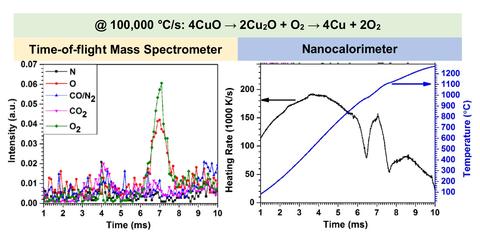 Nanocalorimeter Measurements Project