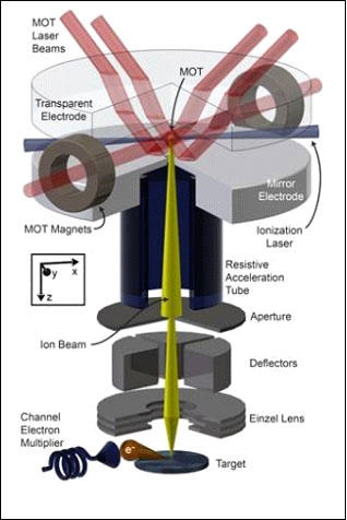 Novel Sources for Focused-ion Beams