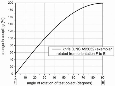 Metal Detection Figure 2