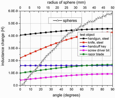 Metal Detection Figure 3