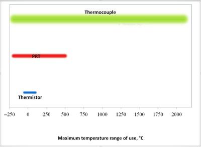 Thermocouple Thermometer - Excel@Physics