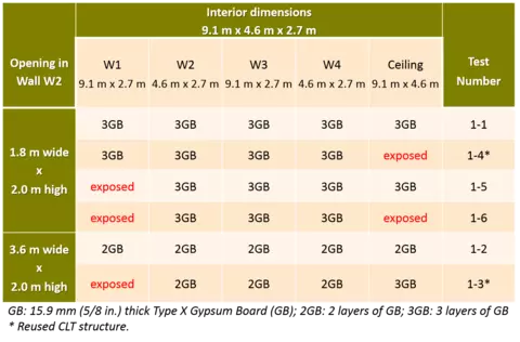 CLT Test Matrix