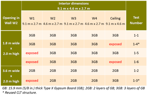 CLT Test Matrix