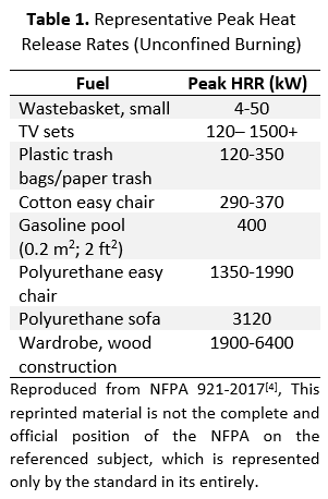 Representative Peak Heat Release Rates (Unconfined Burning)
