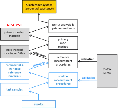 Illustration showing a measurement traceability chain consisting of multiple procedural steps in labeled boxes, starting with results and ending with the SI reference system. 