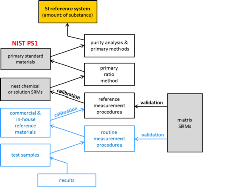 Illustration showing a measurement traceability chain consisting of multiple procedural steps in labeled boxes, starting with results and ending with the SI reference system. 