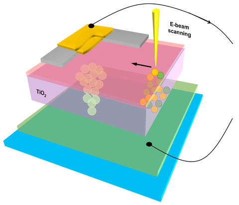 Illustration of flat memristor device resting on titanium dioxide surface, with yellow electron beam impinging on memristor and ejecting electrons (balls of different colors).