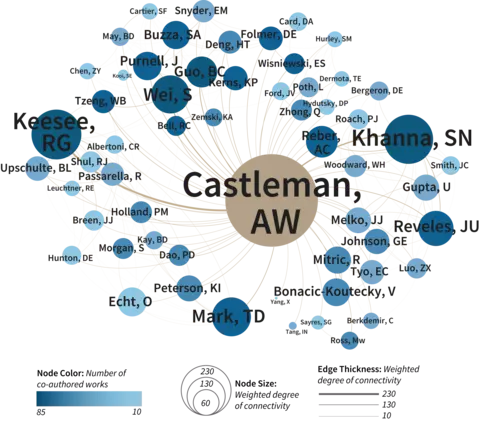A network of 629 papers co-authored by chemist A.W. Castleman. 
